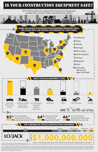 LoJack Corporation Releases 2013 Construction Equipment Theft & Recovery Report and Infographic